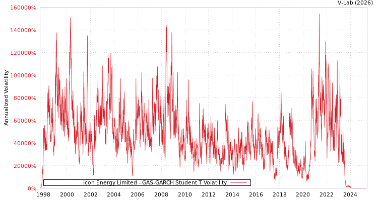 graph of Icon Energy Limited GAS-GARCH-T