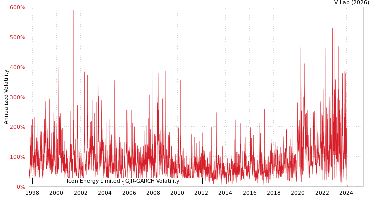 graph of Icon Energy Limited GJR-GARCH