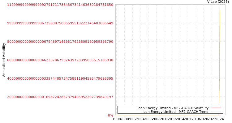 graph of Icon Energy Limited MF2-GARCH