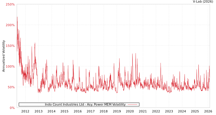 graph of Indo Count Industries Ltd APMEM