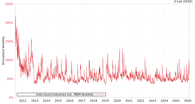 graph of Indo Count Industries Ltd MEM