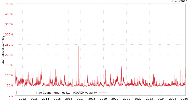 graph of Indo Count Industries Ltd AGARCH