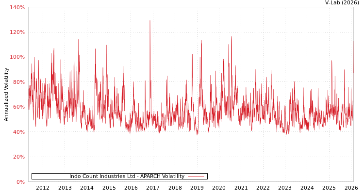 graph of Indo Count Industries Ltd APARCH