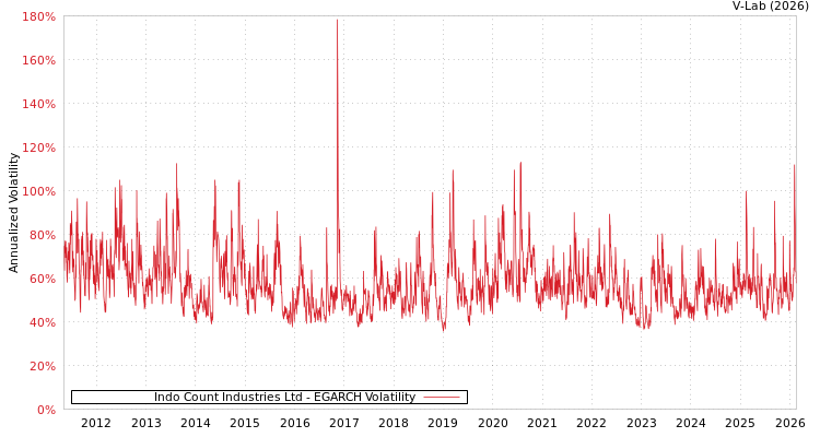 graph of Indo Count Industries Ltd EGARCH