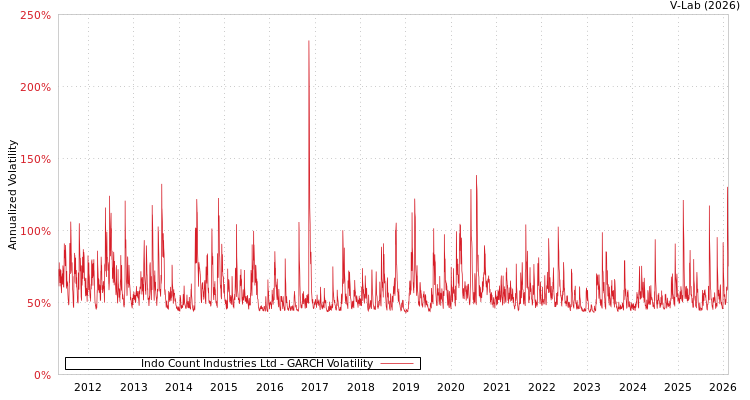 graph of Indo Count Industries Ltd GARCH
