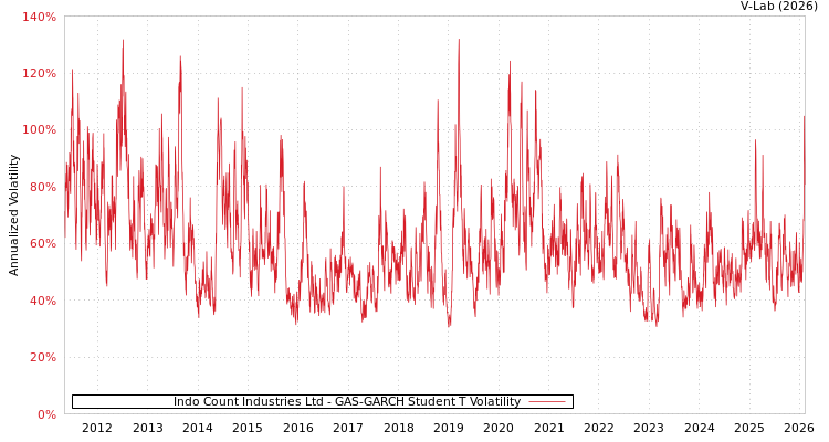 graph of Indo Count Industries Ltd GAS-GARCH-T
