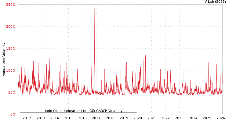 graph of Indo Count Industries Ltd GJR-GARCH