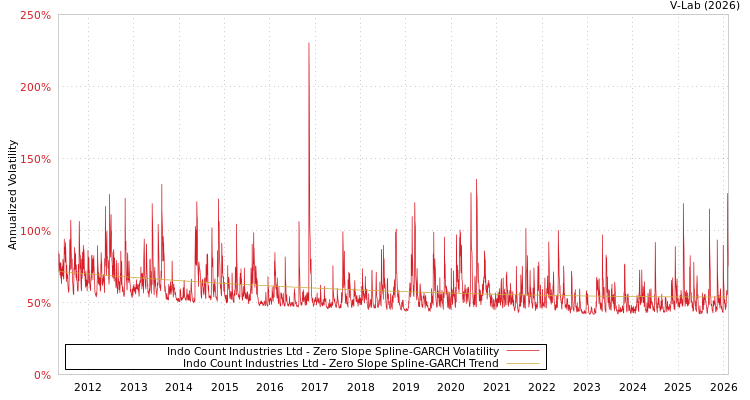 graph of Indo Count Industries Ltd S0GARCH