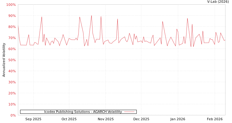 graph of Icodex Publishing Solutions AGARCH