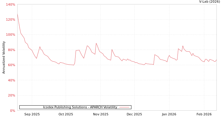 graph of Icodex Publishing Solutions APARCH
