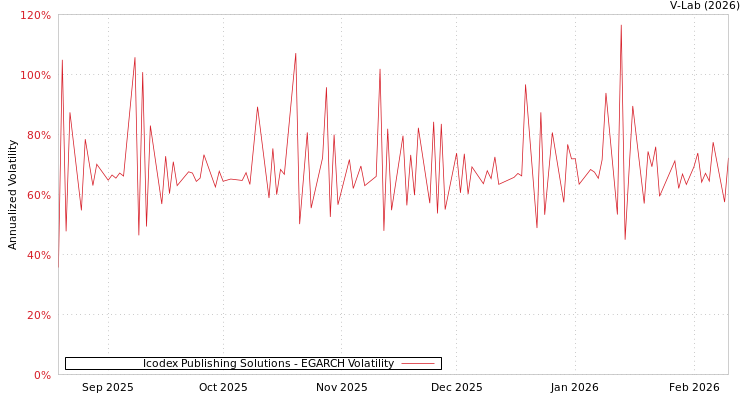 graph of Icodex Publishing Solutions EGARCH