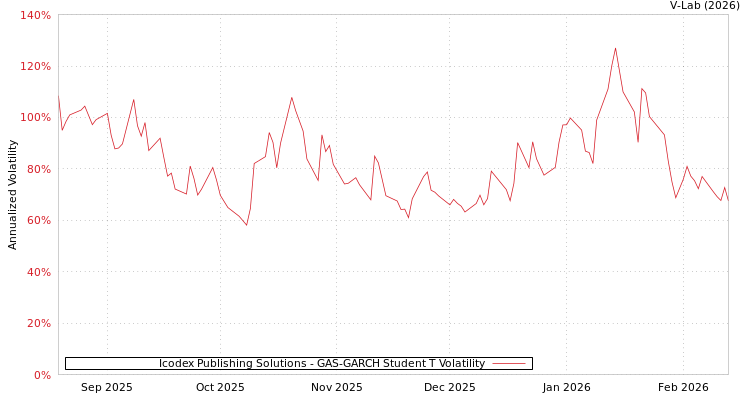 graph of Icodex Publishing Solutions GAS-GARCH-T