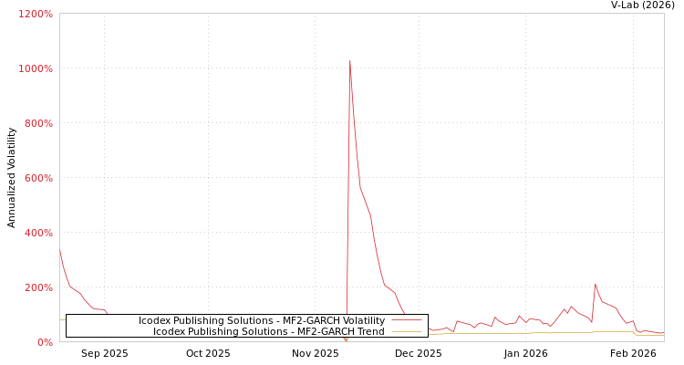 graph of Icodex Publishing Solutions MF2-GARCH