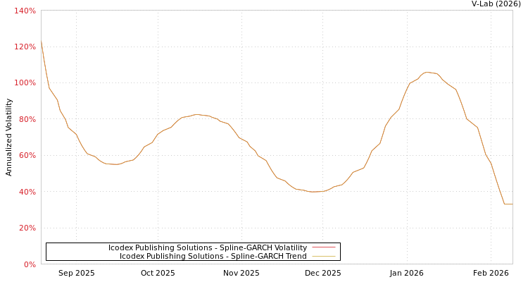 graph of Icodex Publishing Solutions SGARCH