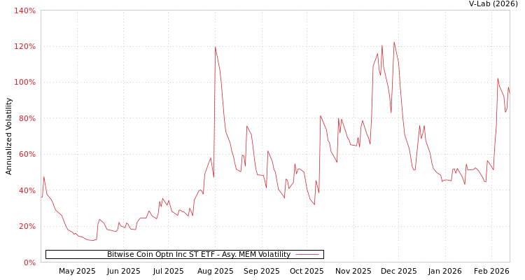 graph of Bitwise Coin Optn Inc ST ETF AMEM