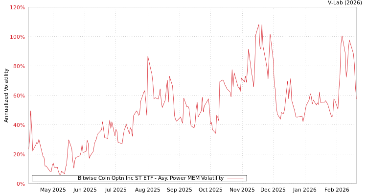graph of Bitwise Coin Optn Inc ST ETF APMEM