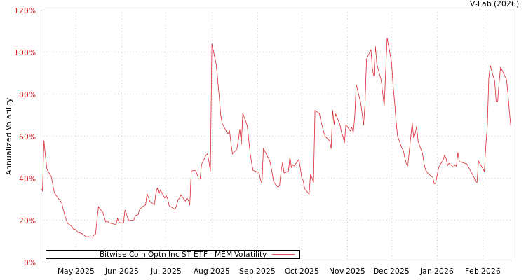 graph of Bitwise Coin Optn Inc ST ETF MEM