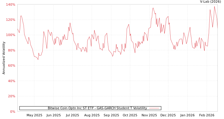 graph of Bitwise Coin Optn Inc ST ETF GAS-GARCH-T