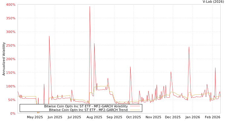 graph of Bitwise Coin Optn Inc ST ETF MF2-GARCH