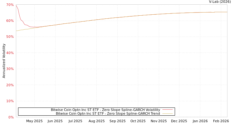 graph of Bitwise Coin Optn Inc ST ETF S0GARCH