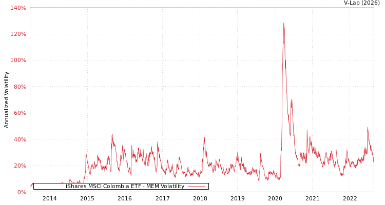 graph of iShares MSCI Colombia ETF MEM