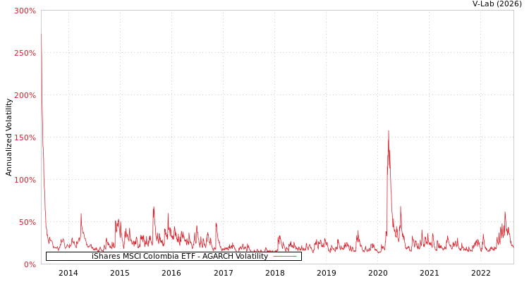 graph of iShares MSCI Colombia ETF AGARCH