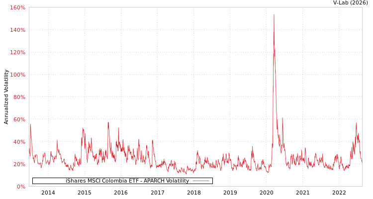 graph of iShares MSCI Colombia ETF APARCH