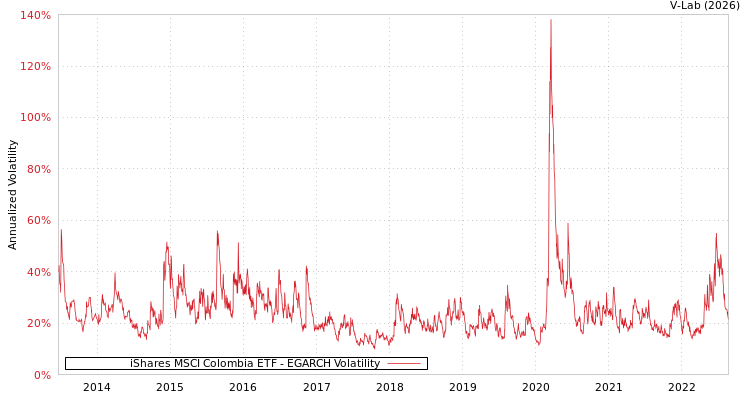 graph of iShares MSCI Colombia ETF EGARCH