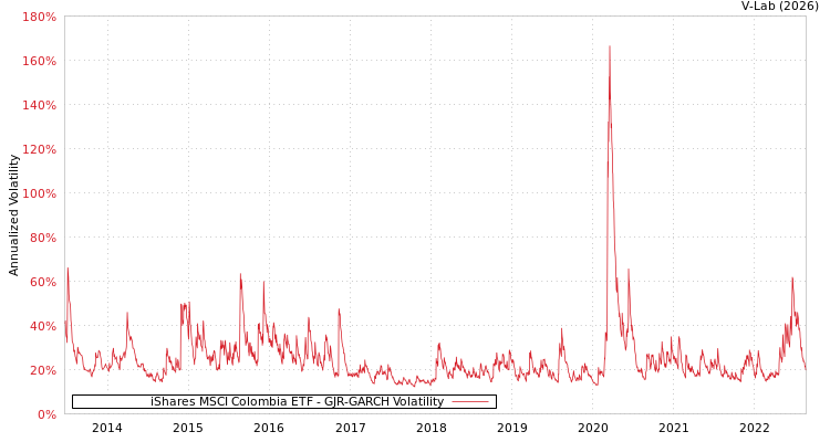 graph of iShares MSCI Colombia ETF GJR-GARCH