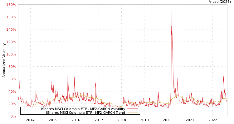 graph of iShares MSCI Colombia ETF MF2-GARCH