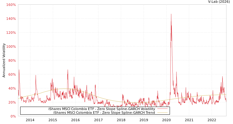 graph of iShares MSCI Colombia ETF S0GARCH