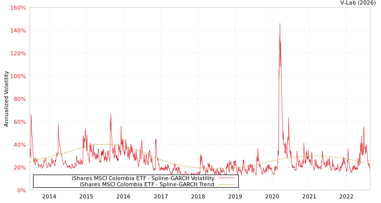 graph of iShares MSCI Colombia ETF SGARCH