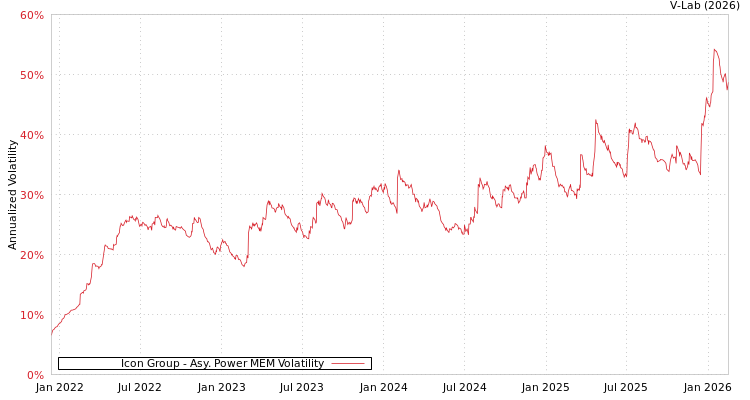 graph of Icon Group APMEM