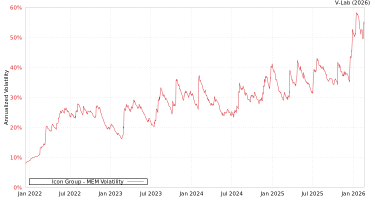 graph of Icon Group MEM