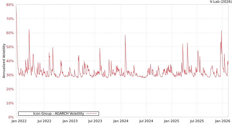 graph of Icon Group AGARCH