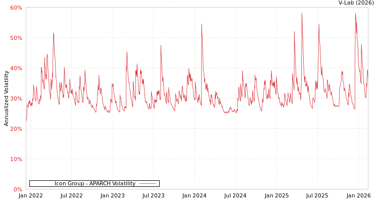 graph of Icon Group APARCH