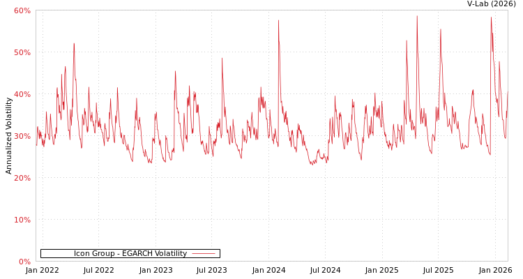 graph of Icon Group EGARCH