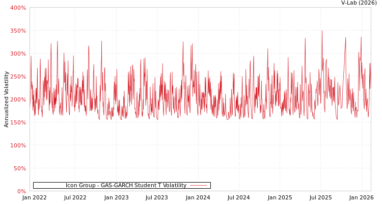 graph of Icon Group GAS-GARCH-T