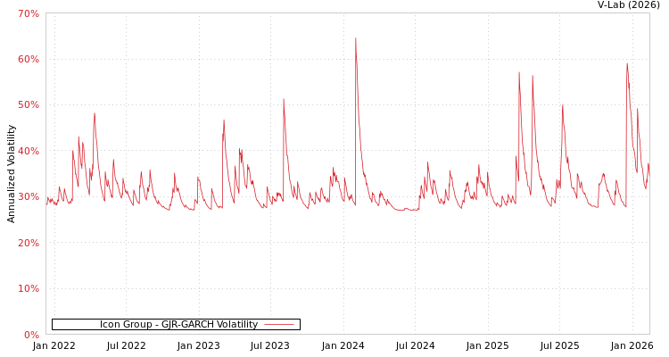 graph of Icon Group GJR-GARCH