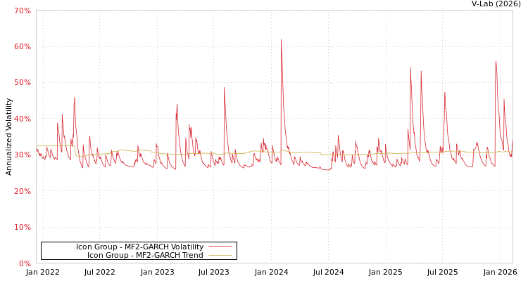 graph of Icon Group MF2-GARCH