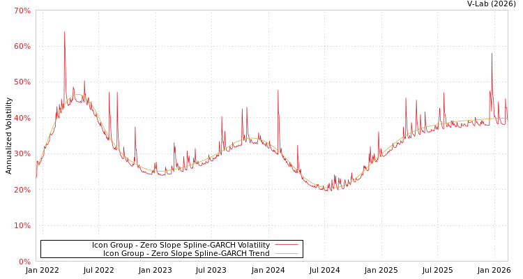 graph of Icon Group S0GARCH