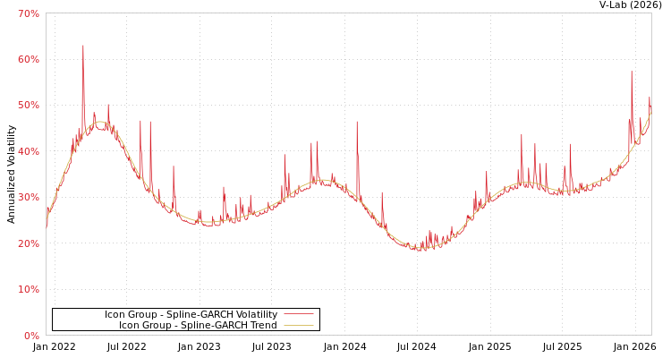graph of Icon Group SGARCH