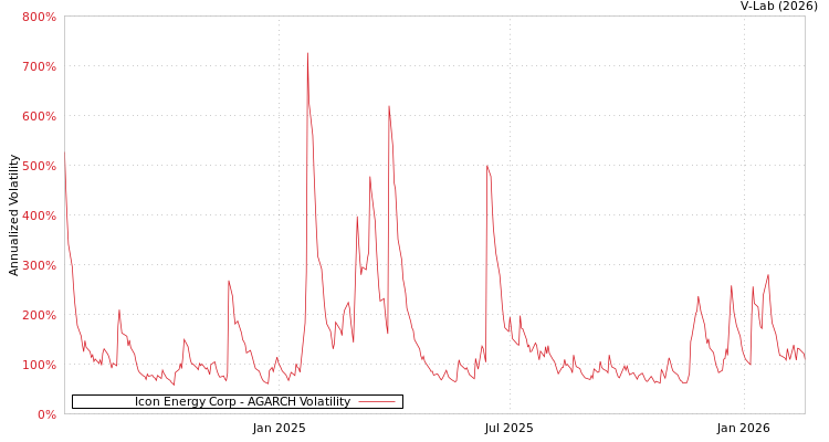graph of Icon Energy Corp AGARCH