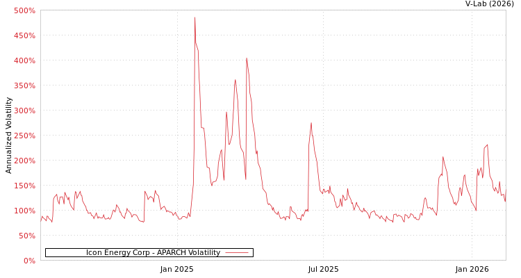 graph of Icon Energy Corp APARCH