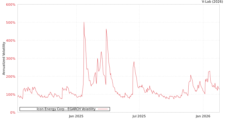 graph of Icon Energy Corp EGARCH