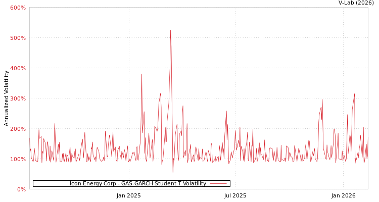 graph of Icon Energy Corp GAS-GARCH-T