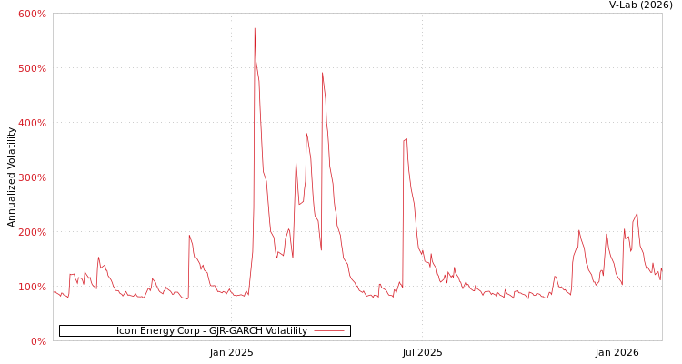 graph of Icon Energy Corp GJR-GARCH