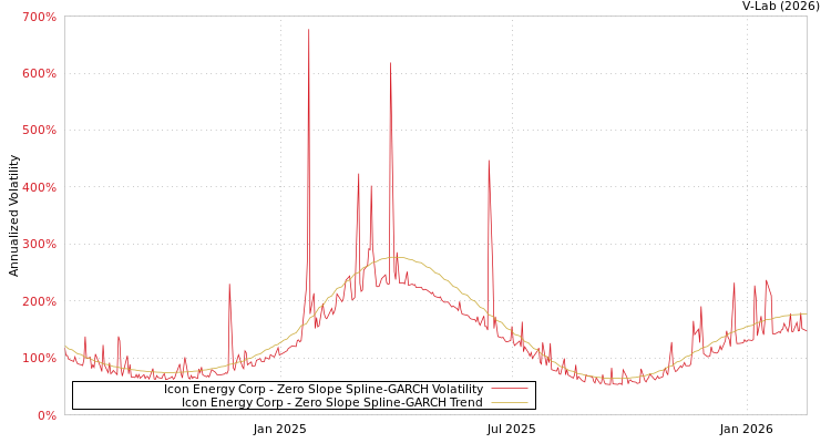 graph of Icon Energy Corp S0GARCH
