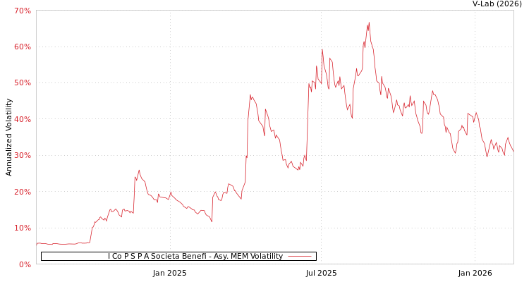graph of I Co P S P A Societa Benefi AMEM