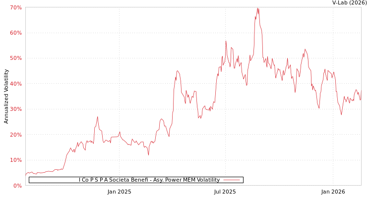 graph of I Co P S P A Societa Benefi APMEM